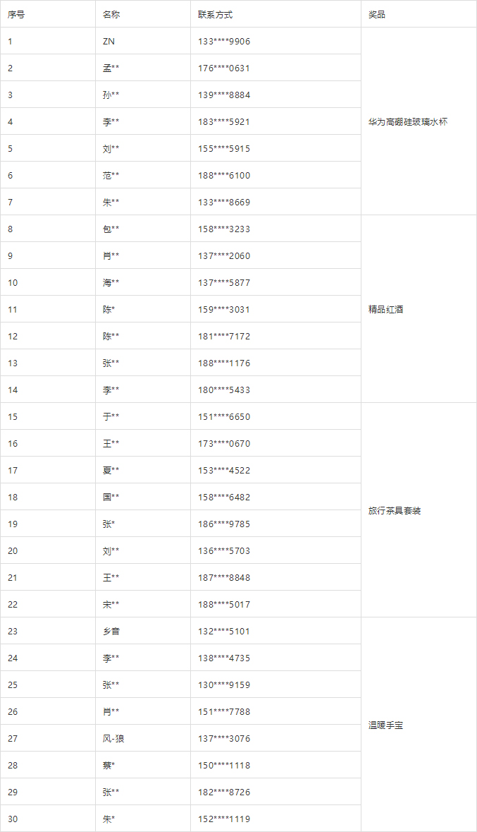 微信公眾號抽獎結果公布啦！.jpg